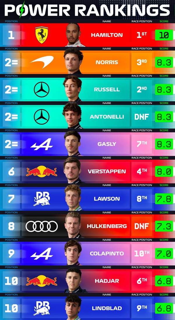 F1パワーランキング 2026年バルセロナ・カタロニアGP