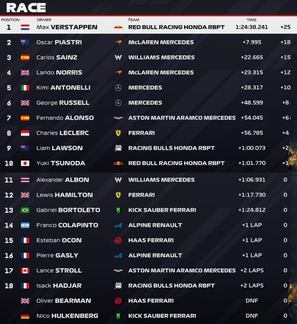 2025年F1第23戦カタールGP決勝レース