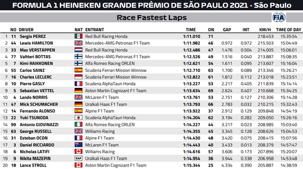 2021年F1サンパウロGP：ファステストラップ（最速ラップタイム）