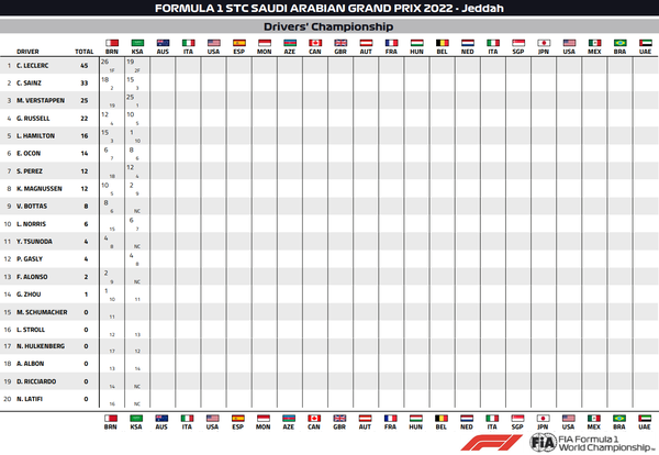 2022年F1ドライバーズ・ランキング：サウジアラビアGP