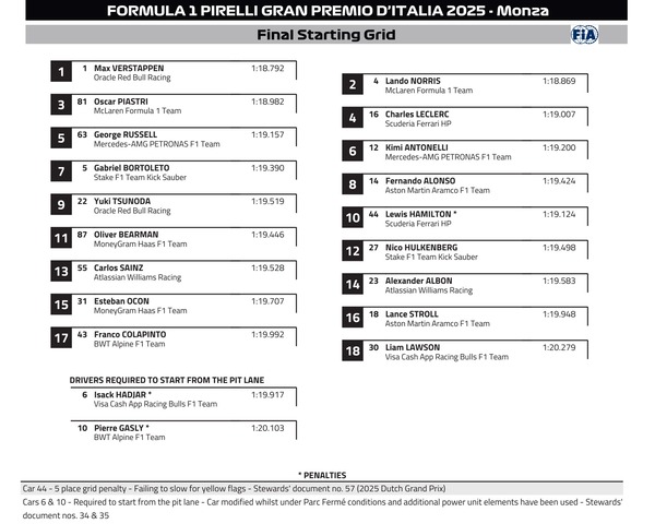 2025年F1イタリアGP スターティンググリッド