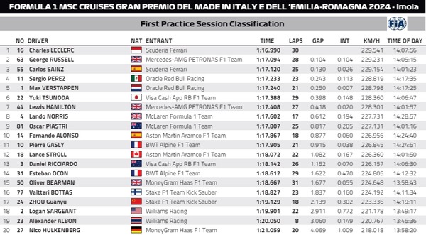 2024年F1第7戦エミリア・ロマーニャGPフリー走行1回目