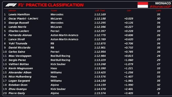 2024年F1第8戦モナコGPフリー走行1回目