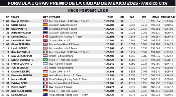 2025年F1メキシコシティGP ファステストラップ（最速ラップタイム）