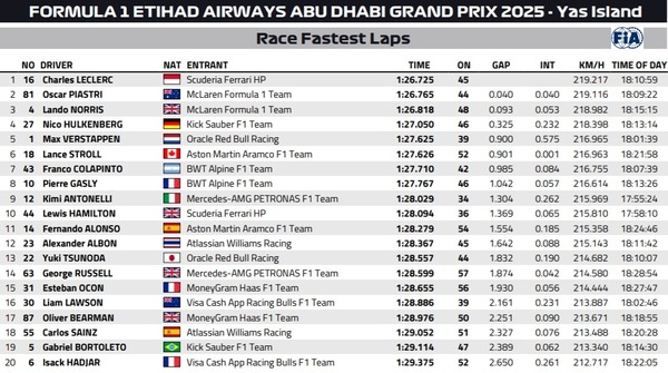 2025年F1アブダビGP ファステストラップ（最速ラップタイム）