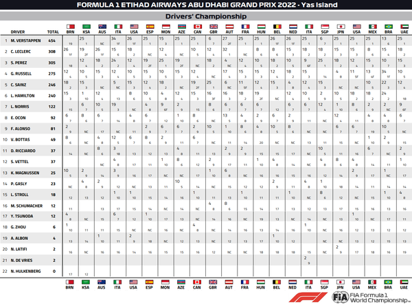 2022年F1ドライバーズ・ランキング