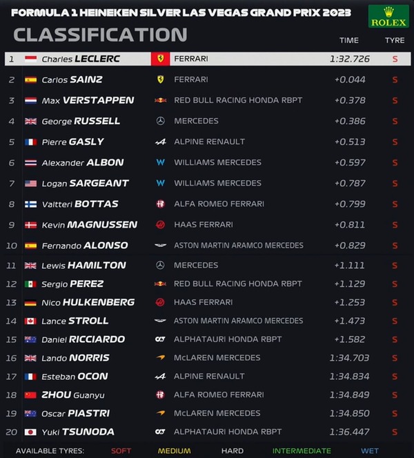 2023年F1第22戦ラスベガスGP予選
