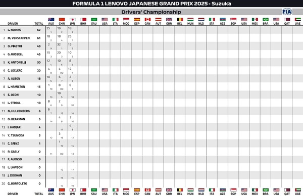 2025年F1ドライバーズランキング:第3戦日本GP