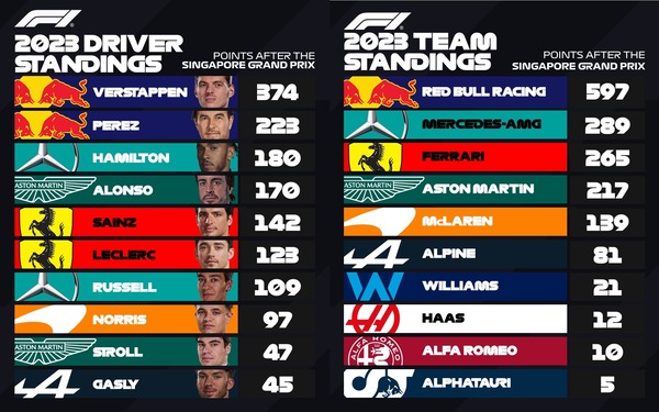 F1ポイントランキング:2023年第16戦シンガポールGP