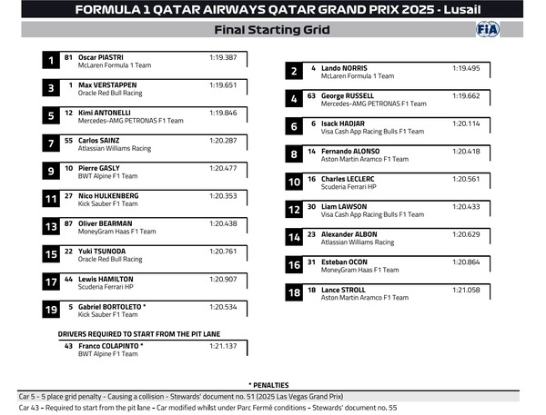 2025年F1カタールGP スターティンググリッド