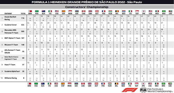 2022年F1コンストラクターズ・ランキング:サンパウロGP