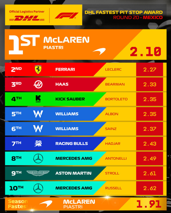2025年F1メキシコシティGP 最速ピットストップはマクラーレン（ピアストリ）