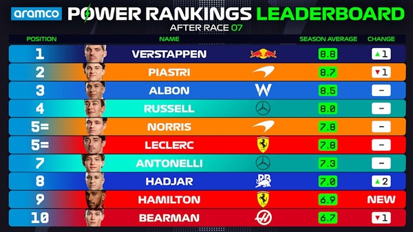 2025年F1パワーランキングリーダーボード:第7戦エミリア・ロマーニャGP