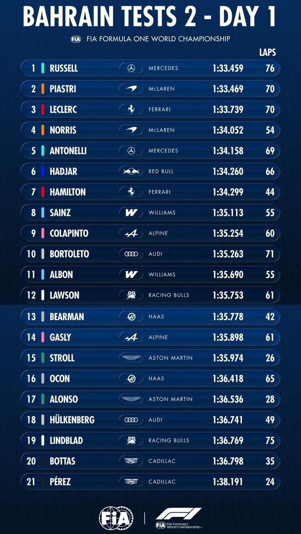 2026年F1プレシーズンテスト2 - 2月18日タイムシート