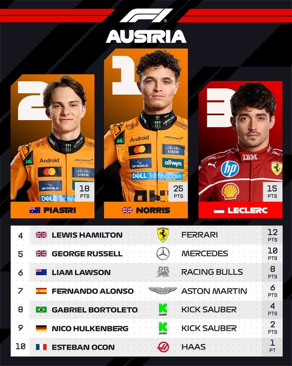 2025年F1オーストリアGPトップ10