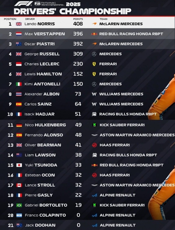2025年F1ドライバーズランキング：第23戦カタールGP