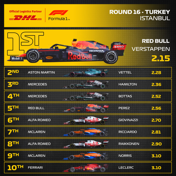 2021年F1トルコGP 最速ピットストップ・トップ10
