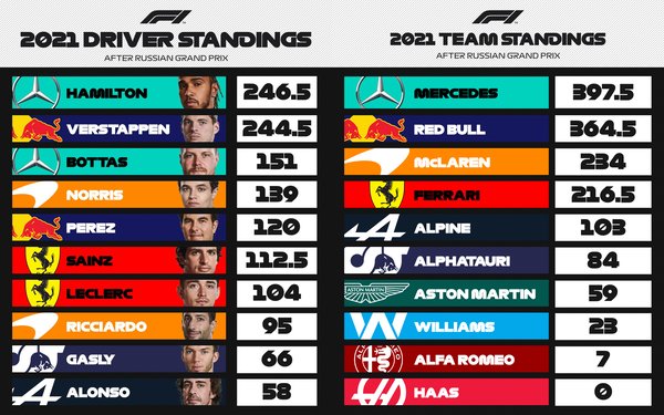 F1ポイントランキング 第15戦ロシアGP:2021年F1ランキング