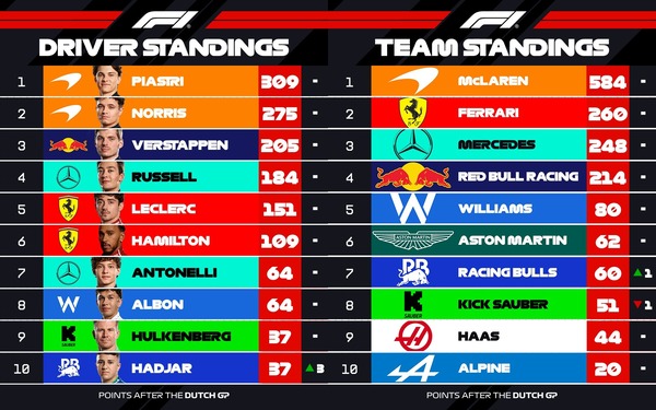 2025年F1ポイントランキングトップ10：2025年F1オランダGP