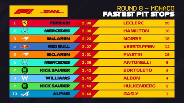 2025年F1モナコGP 最速ピットストップ・ランキング