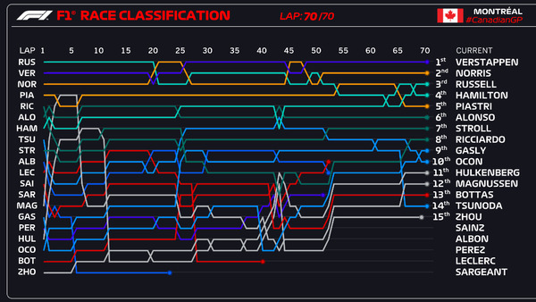 ラップチャート:2024年F1カナダGP