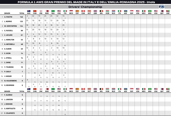 2025年F1ドライバーズランキング：第7戦エミリア・ロマーニャGP