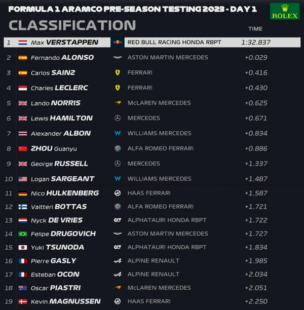 F1プレシーズンテスト 2023年2月23日順位:バーレーン1日目
