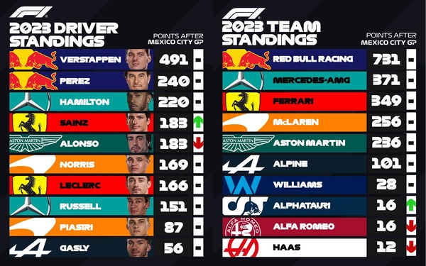 F1ポイントランキング:2023年第20戦メキシコシティGP