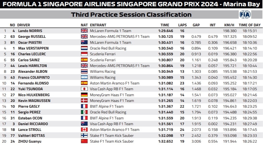 2024年F1シンガポールGPフリー走行3回目 1位ノリス 11位角田裕毅 2024年F1シンガポールGPフリー走行3回目 1位ノリス 11位角田裕毅
