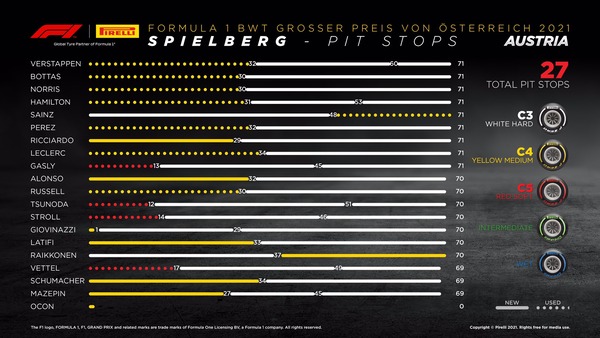 タイヤ履歴：2021年F1第9戦オーストリアGP決勝レース