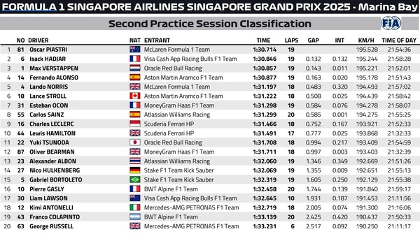 2025年F1第18戦シンガポールGPフリー走行2回目