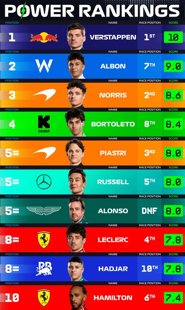 F1パワーランキング 2025年イタリアGP