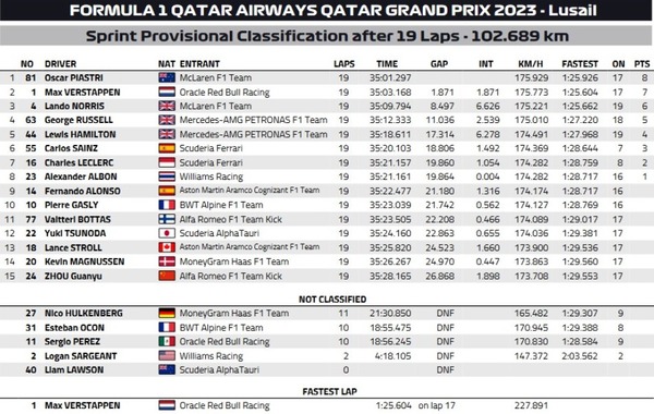 2023年F1第18戦カタールGPスプリント