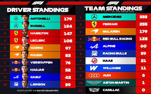 2026年F1ポイントランキングトップ10：第9戦イギリスGP