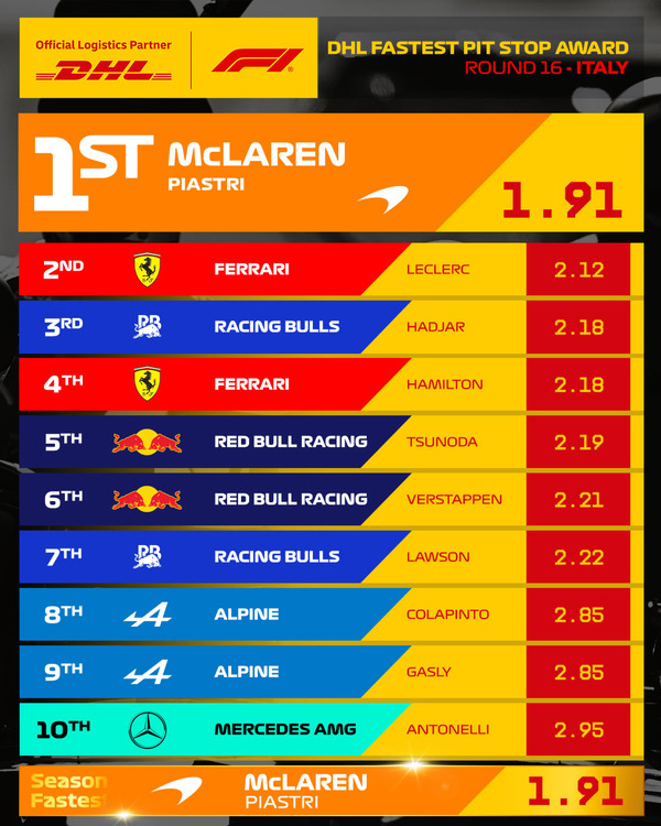 2025年F1イタリアGP 最速ピットストップはマクラーレン（ピアストリ）