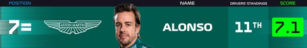 2025年F1パワーランキングリーダーボード第1戦から14戦:7位フェルナンド・アロンソ