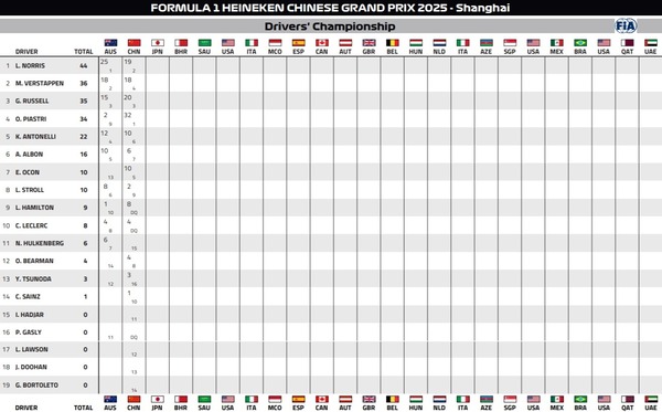 2025年F1ドライバーズランキング:第2戦中国GP