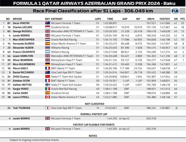 2024年F1第17戦アゼルバイジャンGP決勝レース