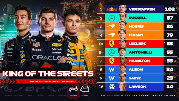 2025年F1ドライバーズランキング:ストリートレース6戦