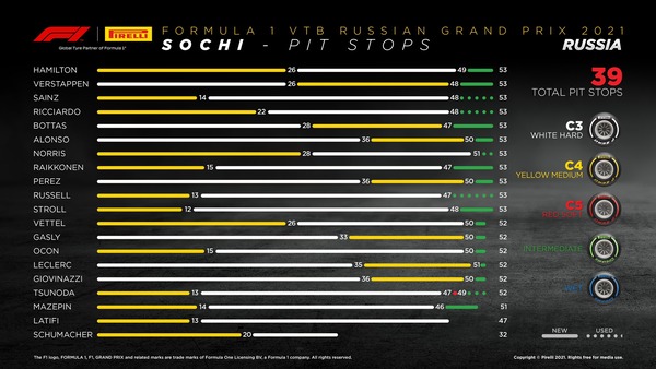 タイヤ履歴：2021年F1ロシアGP決勝レース