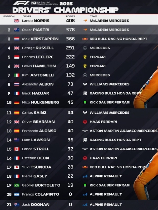 2025年F1ドライバーズランキング：第22戦ラスベガスGP