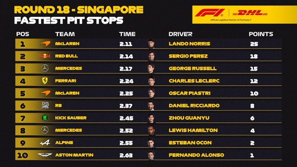 2024年F1シンガポールGP 最速ピットストップランキング