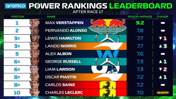 2023年F1パワーランキング・リーダーボード