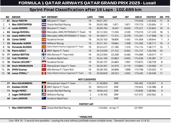 2023年F1第18戦カタールGPスプリント