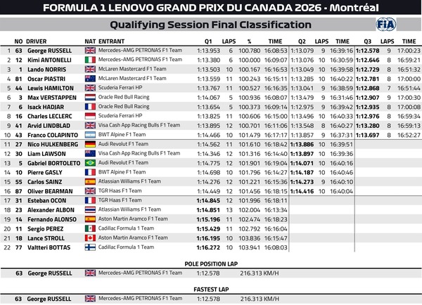 2026年F1第5戦カナダGP予選