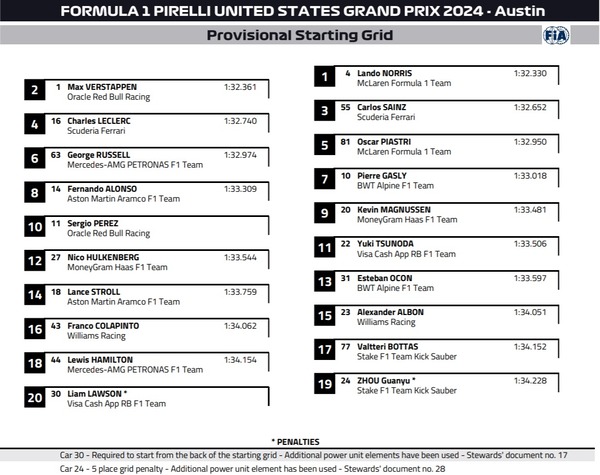 2024年F1アメリカGP スターティンググリッド