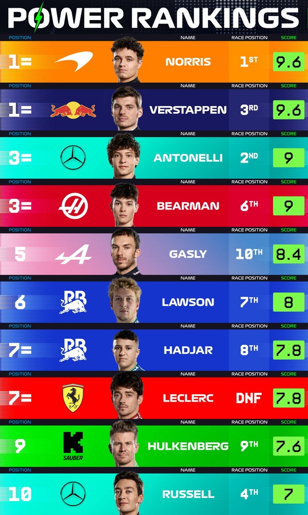 F1パワーランキング 2025年サンパウロGP