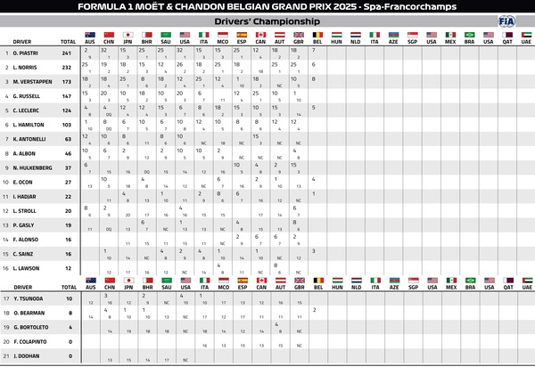 2025年F1ドライバーズランキング：ベルギーGPスプリント