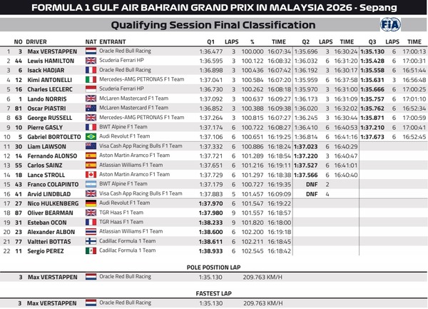 2026年F1第16戦バーレーンGP予選