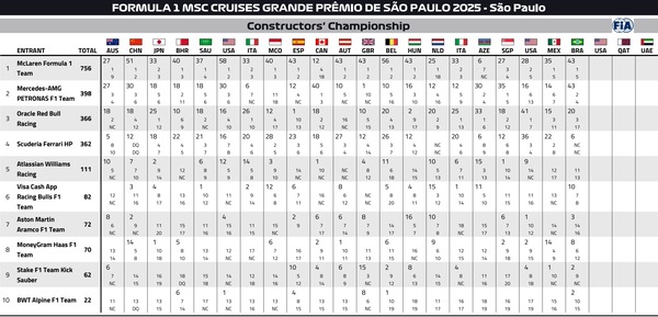 2025年F1コンストラクターズランキング：第21戦サンパウロGP